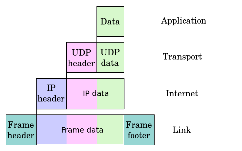 800px-UDP_encapsulation.svg